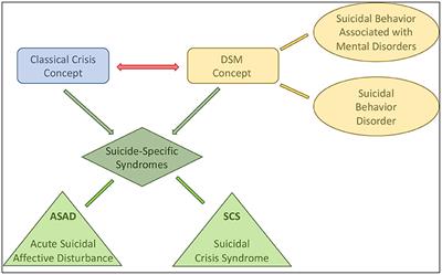 Crisis Concept Re-loaded?—The Recently Described Suicide-Specific Syndromes May Help to Better Understand Suicidal Behavior and Assess Imminent Suicide Risk More Effectively